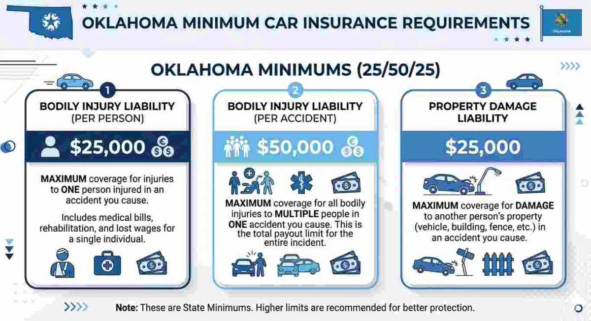 Minimum Car Insurance Requirements