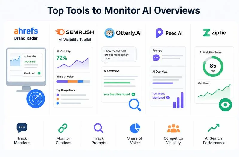 Best Tools for Monitoring AI Overviews for Brands and SEO Teams